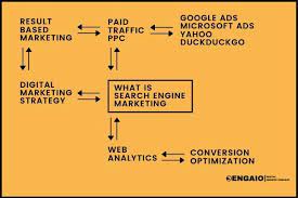 search engine marketing companies