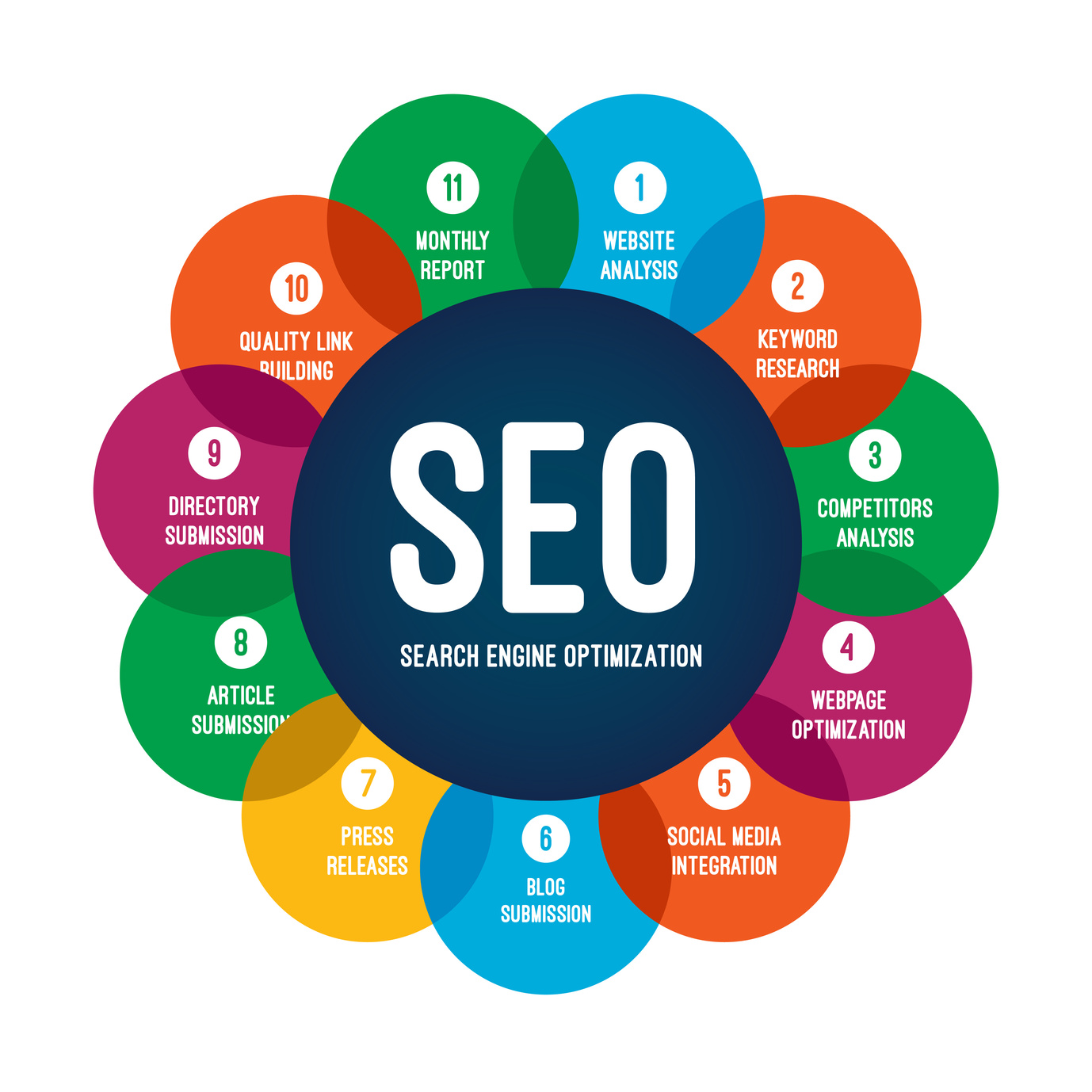 on site optimization seo