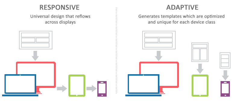 responsive web design and adaptive web design