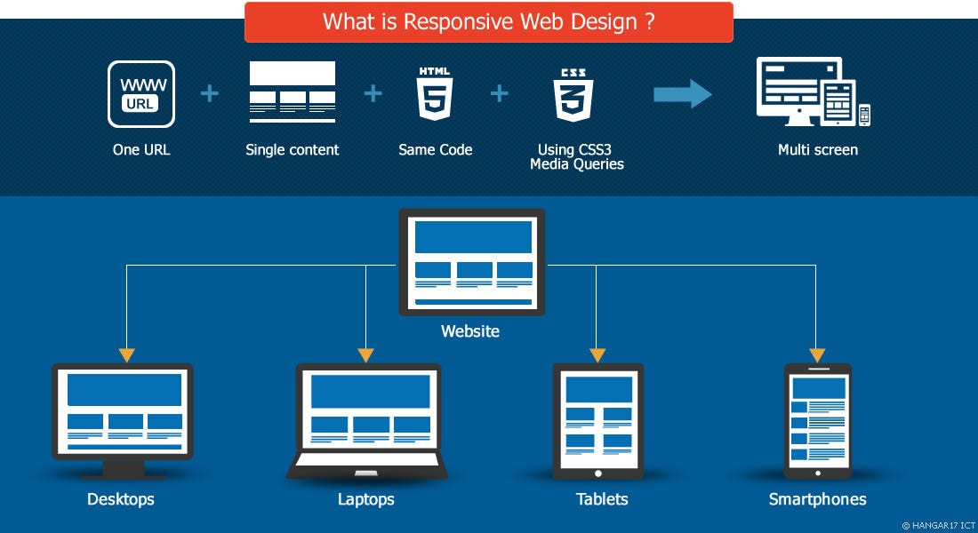 implement responsive web design