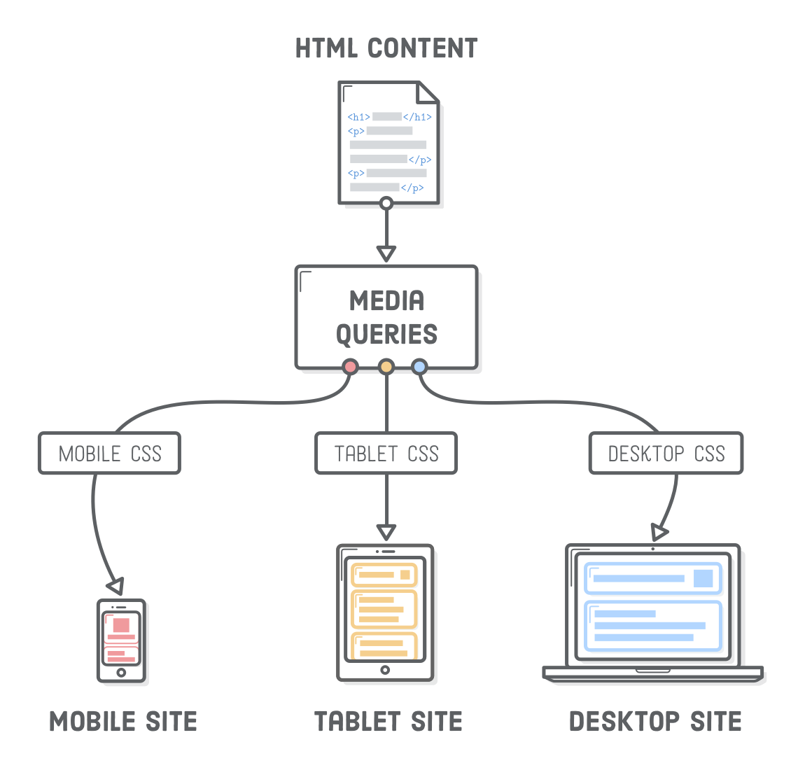 understanding responsive web design